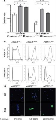 Strain Specific Variations in Acinetobacter baumannii Complement Sensitivity